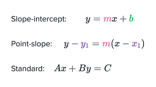 Point Slope Form Calculation Of Equation Of A Line