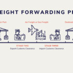 <strong>What are different freight forwarding services</strong>