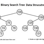 <strong>Data Structures Courses Online: Fees, Syllabus</strong>